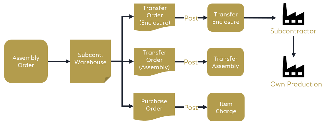 Assembly Order Subcontracting Process